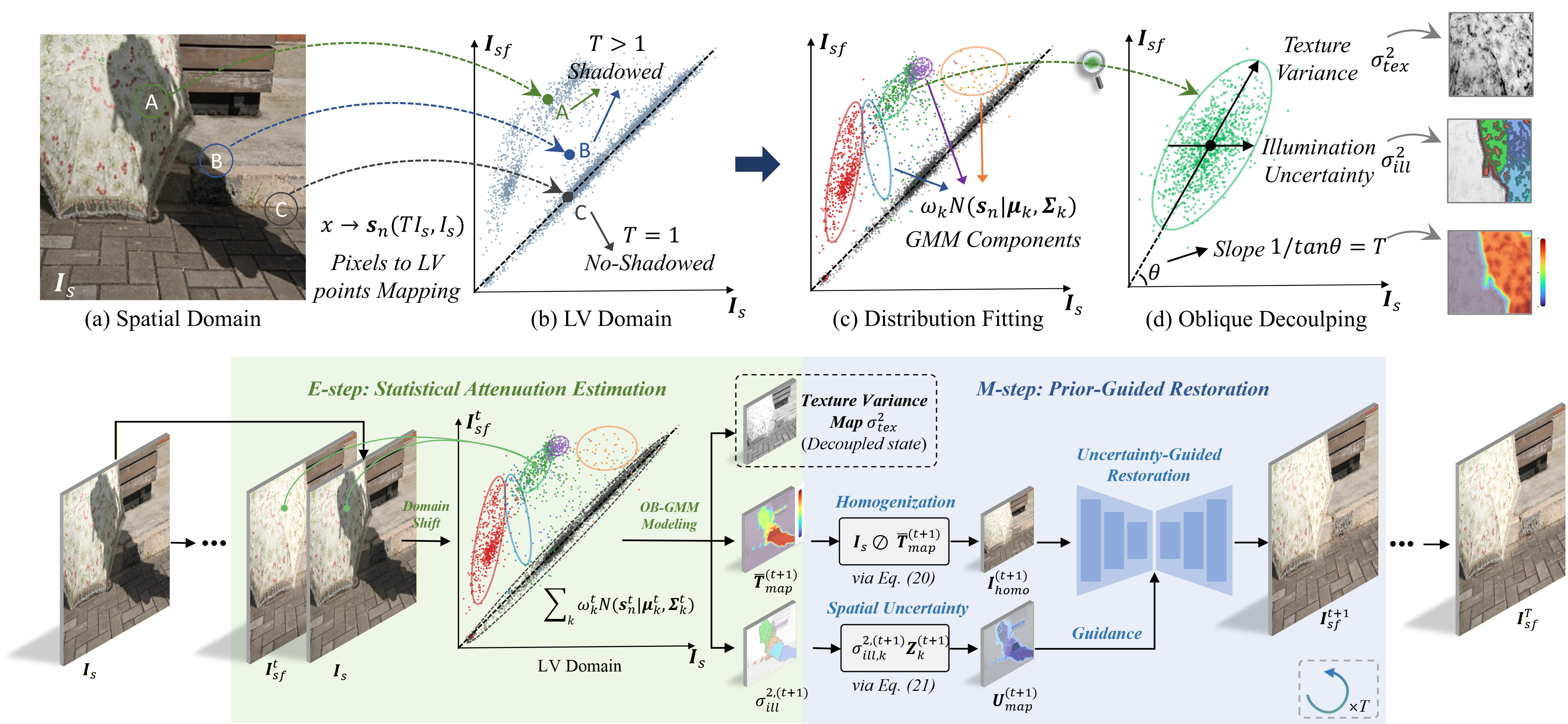 Preview of EM-LVNet shadow removal paper